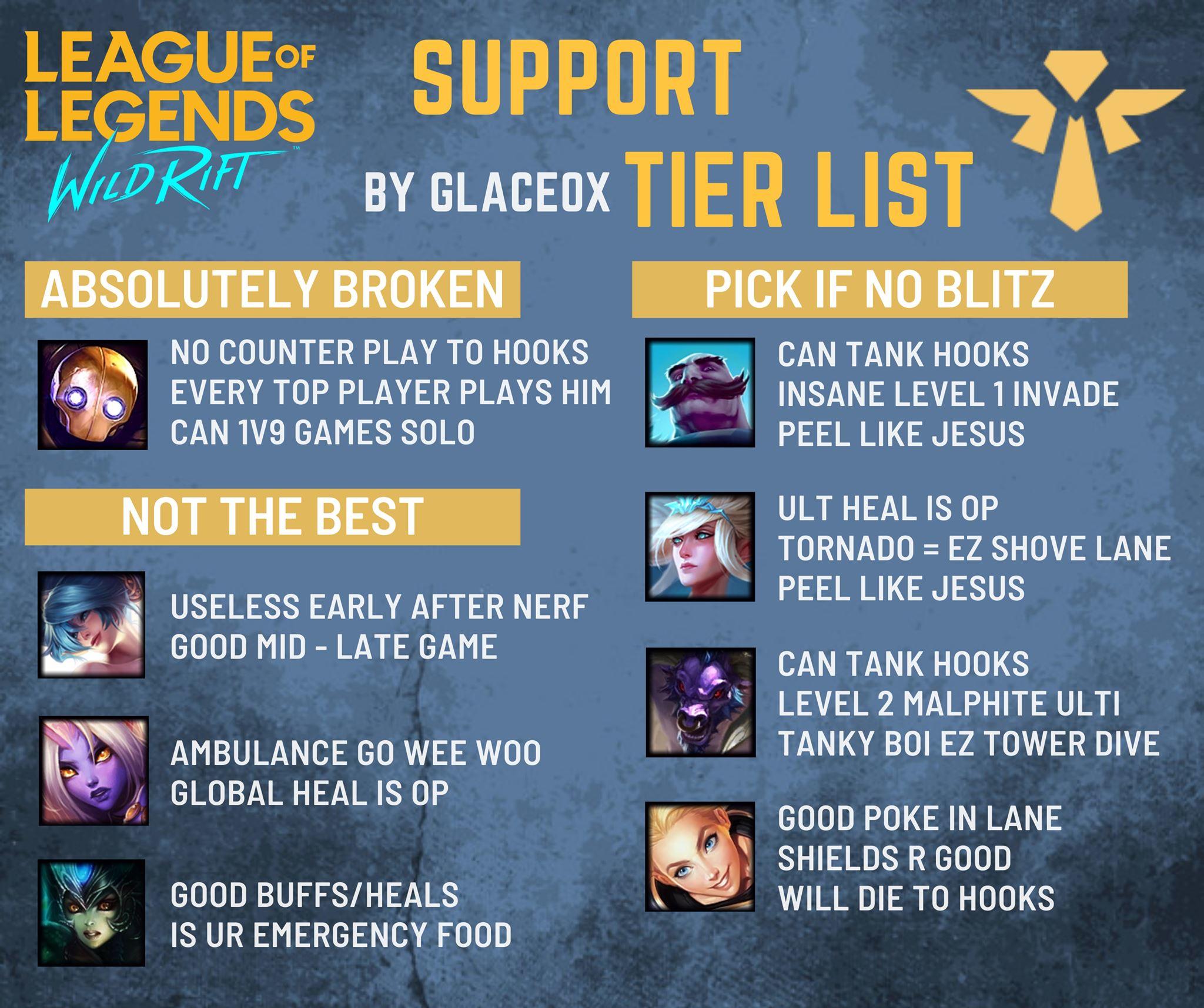 ALL LANE TIER LISTS Compilation with Specific and In-depth Info by