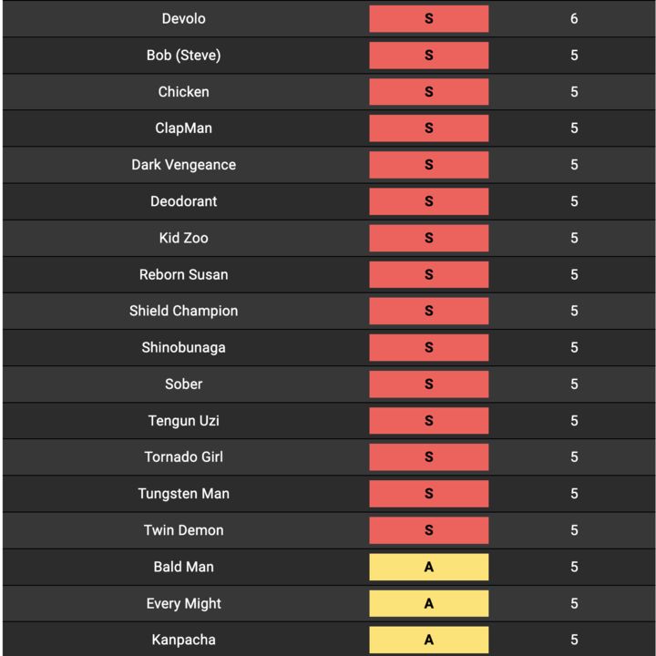 Tier list