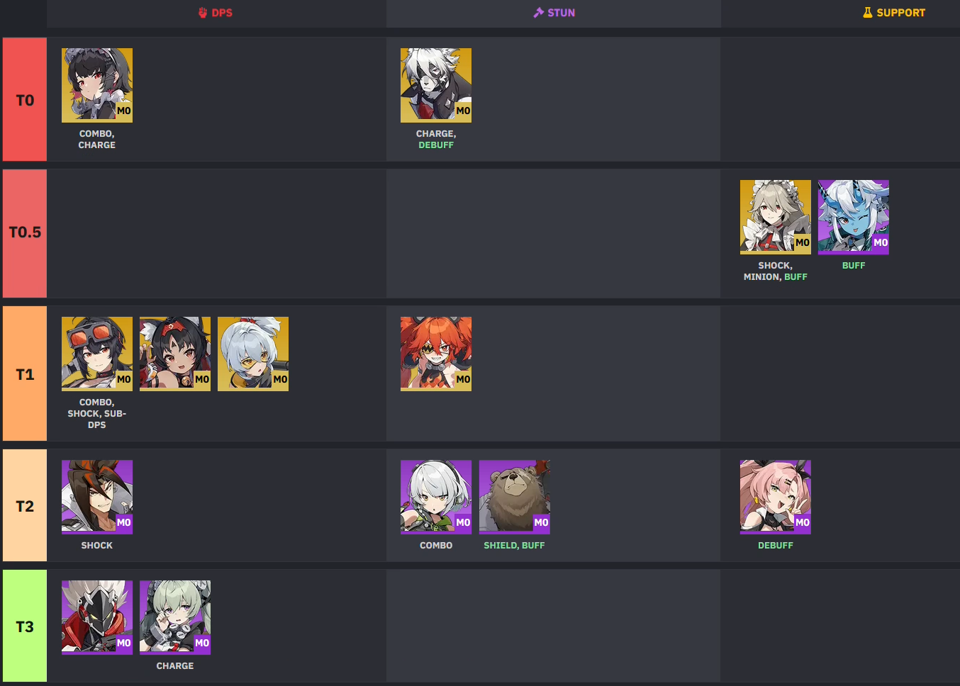 ZZZ Tier List  v1.0