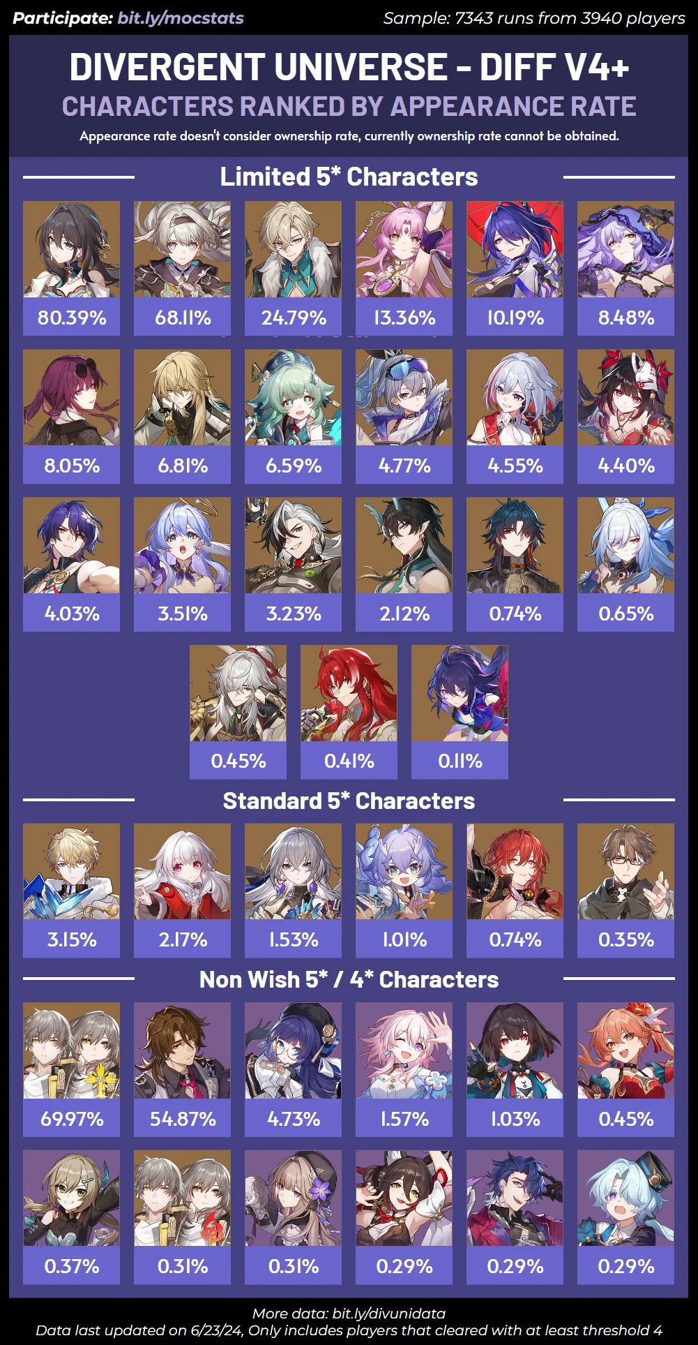 Divergent Universe Difficulty V4+ Most Used Characters, Teams, Equations, Blessings, and Curios