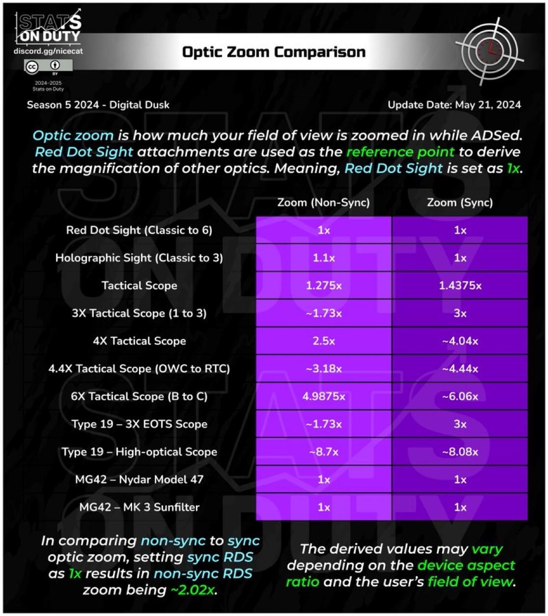 Optics Zoom Comparison.