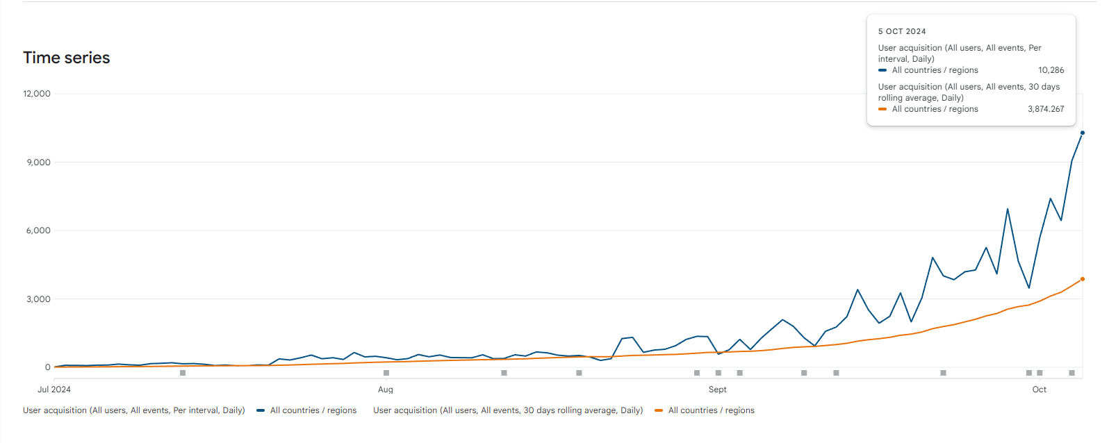 "Our game is dead" Google: "Hold my beer" We got 10k dls per day for no reason.
